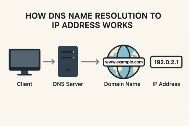How DNS name resolution to IP address works